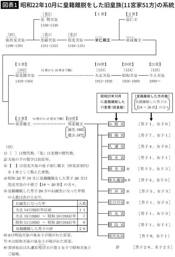 「養親になろうとする皇族は現れるのか…600年前に分かれた旧宮家を天皇家に｢接ぎ木｣する男系養子案の異様」の画像