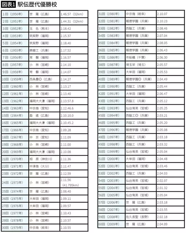 「部屋が汚い選手は伸びない…箱根駅伝に最多13人が選手登録｢佐久長聖高｣の日本一厳しい"生活指導"」の画像