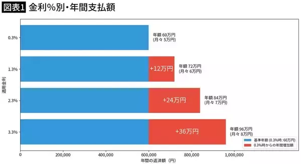 「金利上昇で住宅ローンがブクブク膨らんでいく…荻原博子が「投資より確実」という"繰り上げ返済"驚きの効果」の画像