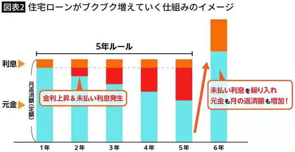 「金利上昇で住宅ローンがブクブク膨らんでいく…荻原博子が「投資より確実」という"繰り上げ返済"驚きの効果」の画像