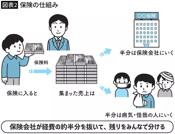 「パチンコでも､競馬でもない…橘玲が｢宝くじよりタチが悪い｣と切り捨てる"ぼったくり金融商品"の名前」の画像
