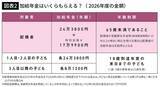 「申請しないと｢年42万円｣の損…ねんきん定期便には載っていない｢隠れ年金｣をもらえる人の"2つの条件"」の画像3