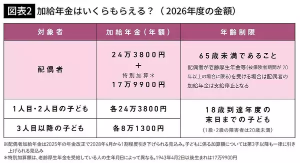 「申請しないと｢年42万円｣の損…ねんきん定期便には載っていない｢隠れ年金｣をもらえる人の"2つの条件"」の画像