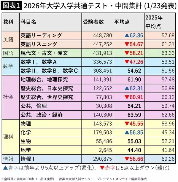 「｢ベルばら問題｣を相手にしたら負け…プロが考える｢難化する共通テスト対策｣を始めるのに適した驚きの時期」の画像
