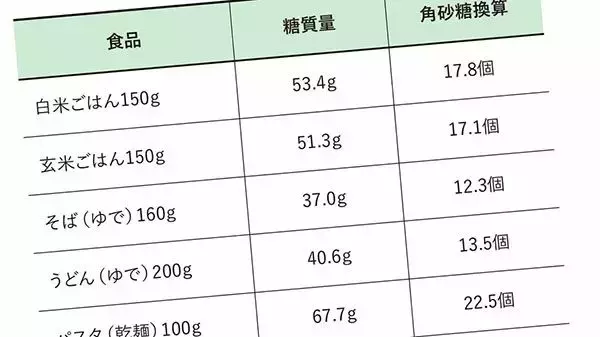 ごはん一杯の糖質は角砂糖17.8個分…医師が｢“理想の献立“を信じてはいけないというワケ【糖質の新常識3選】
