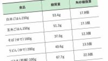 ごはん一杯の糖質は角砂糖17.8個分…医師が｢“理想の献立“を信じてはいけないというワケ【糖質の新常識3選】