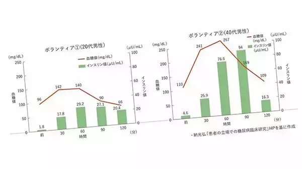「ごはん一杯の糖質は角砂糖17.8個分…医師が｢“理想の献立“を信じてはいけないというワケ【糖質の新常識3選】」の画像