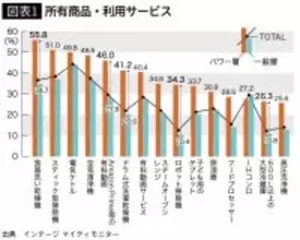 世帯年収1500万円超「パワーファミリー」にはあるが一般層は持っていない…所有率が顕著に違う家電ベスト3