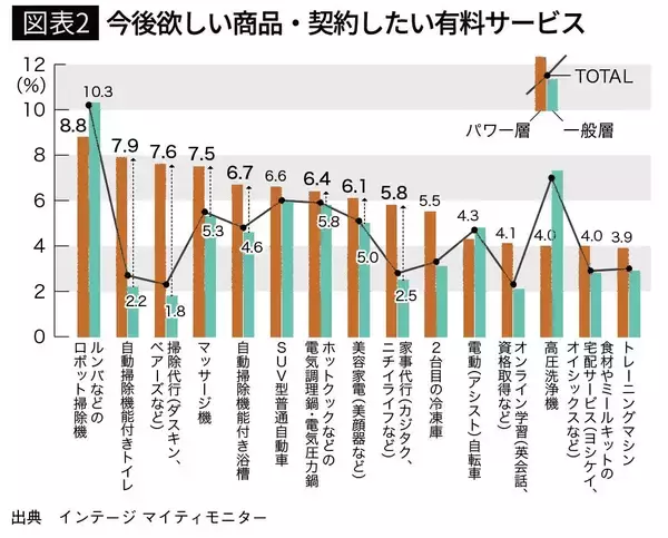「世帯年収1500万円超「パワーファミリー」にはあるが一般層は持っていない…所有率が顕著に違う家電ベスト3」の画像
