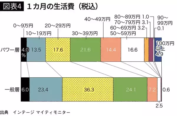 「世帯年収1500万円超「パワーファミリー」にはあるが一般層は持っていない…所有率が顕著に違う家電ベスト3」の画像