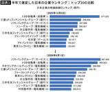 「ソフトバンクGがトヨタ逆転どころの話ではない…｢世界の時価総額企業ランキング80社｣の壮観な激変ぶり」の画像1
