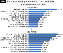 ソフトバンクGがトヨタ逆転どころの話ではない…｢世界の時価総額企業ランキング80社｣の壮観な激変ぶり