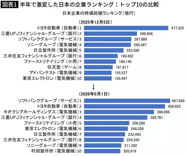ソフトバンクGがトヨタ逆転どころの話ではない…｢世界の時価総額企業ランキング80社｣の壮観な激変ぶり