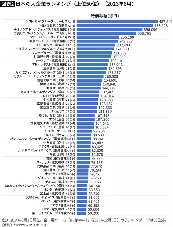 「ソフトバンクGがトヨタ逆転どころの話ではない…｢世界の時価総額企業ランキング80社｣の壮観な激変ぶり」の画像