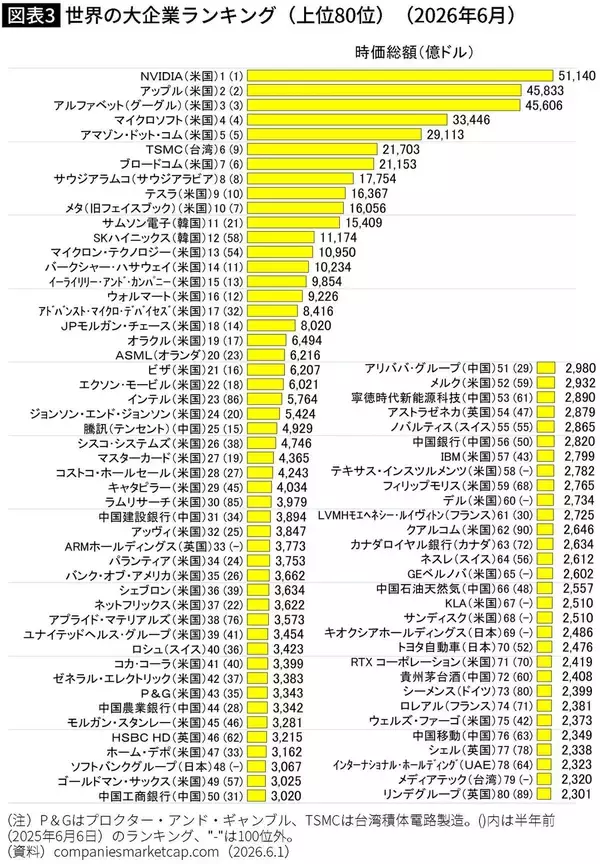 「ソフトバンクGがトヨタ逆転どころの話ではない…｢世界の時価総額企業ランキング80社｣の壮観な激変ぶり」の画像