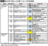 「ソフトバンクGがトヨタ逆転どころの話ではない…｢世界の時価総額企業ランキング80社｣の壮観な激変ぶり」の画像4