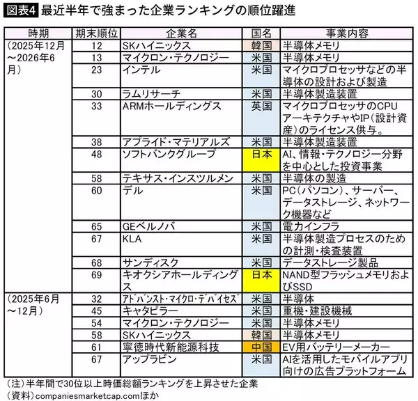「ソフトバンクGがトヨタ逆転どころの話ではない…｢世界の時価総額企業ランキング80社｣の壮観な激変ぶり」の画像