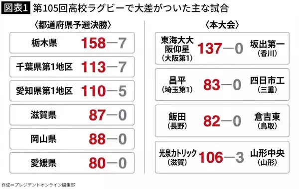 「都市部の強豪校が予選なしの地方校を蹂躙する後味の悪さよ…少子化の日本に忍び寄る高校スポーツの限界」の画像