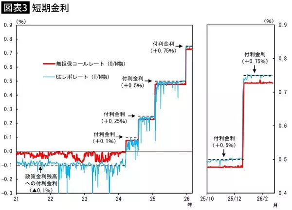 「住宅ローン返済がいよいよヤバい…"4月利上げ濃厚"で1年前と比べ総支払額に｢1000万円超差｣が出る事態」の画像