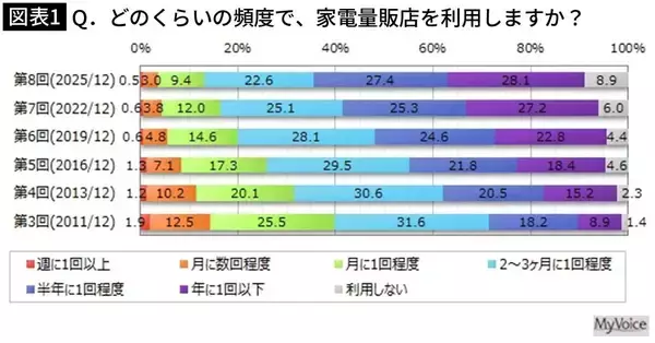 「日本人の｢家電量販店離れ｣が止まらない…ヤマダ･エディオンが"2.5兆円統合"に追い込まれた本当の理由」の画像