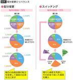 「3カ月に1度でも半年に1度でもない…プロが20年分のデータを検証｢資産が最も増える新NISAの見直し頻度｣」の画像2