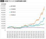 「3カ月に1度でも半年に1度でもない…プロが20年分のデータを検証｢資産が最も増える新NISAの見直し頻度｣」の画像4