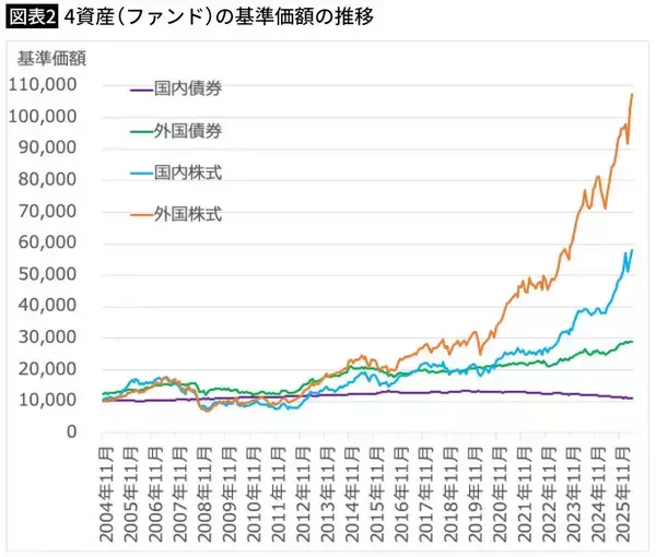 「3カ月に1度でも半年に1度でもない…プロが20年分のデータを検証｢資産が最も増える新NISAの見直し頻度｣」の画像