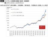 「3カ月に1度でも半年に1度でもない…プロが20年分のデータを検証｢資産が最も増える新NISAの見直し頻度｣」の画像5