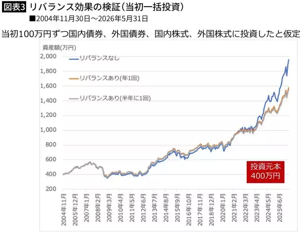 「3カ月に1度でも半年に1度でもない…プロが20年分のデータを検証｢資産が最も増える新NISAの見直し頻度｣」の画像