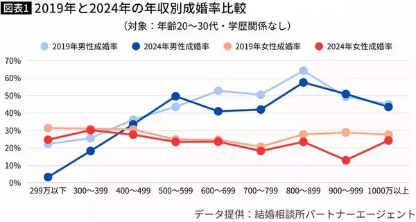 「婚活男性が｢見えている地雷｣と如実に避ける…年収1500万円の医者が｢絶対に選ばない｣女性の｢スペック｣」の画像