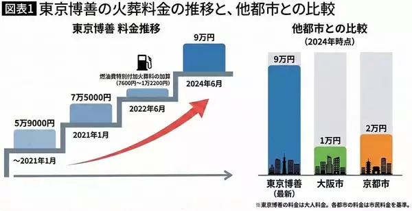 「人が死ねば死ぬほど民間火葬場は大儲け…1400万人が暮らす東京都を｢火葬料金が高すぎる自治体｣にした真犯人」の画像