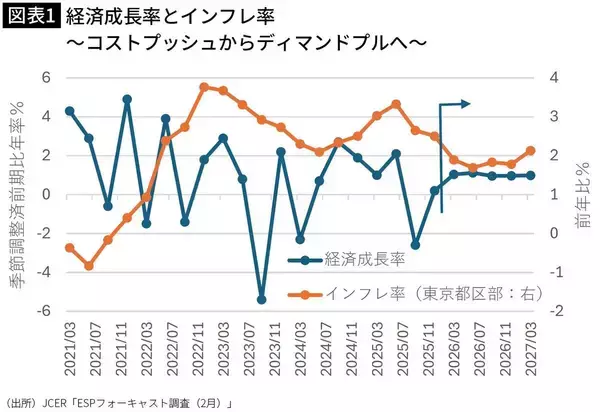 「ついに｢失われた30年｣が終わる…高市首相の｢責任ある積極財政｣で日本経済が復活に向かうこれだけの理由」の画像