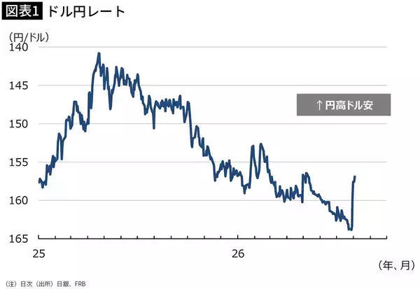 「アメリカが介入しないと日本円を守れない異常事態…高市首相の悲願｢消費減税｣がたどる悲劇的な結末」の画像