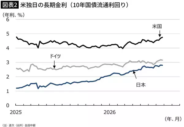 「アメリカが介入しないと日本円を守れない異常事態…高市首相の悲願｢消費減税｣がたどる悲劇的な結末」の画像