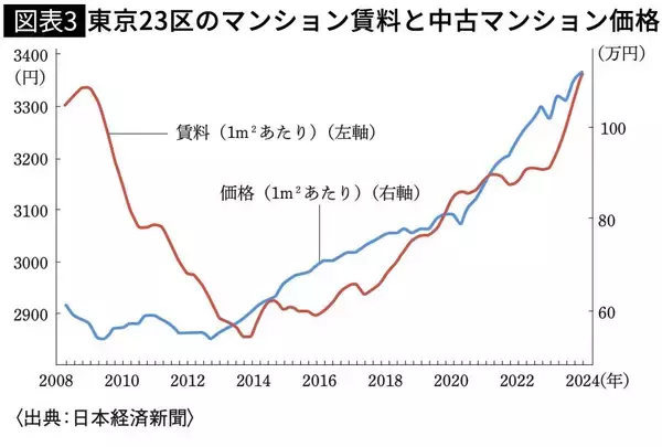 「｢賃貸か持ち家か｣の答えはもう出ている…元国税専門官が見た｢お金持ち｣がドンドンお金持ちになっていく構造」の画像
