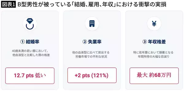 「最新研究で判明｢血液型性格診断｣のせいで結婚･就職･年収のすべてで"最も損をしている血液型"と衝撃の実損額」の画像