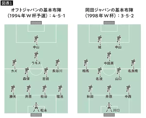「トルシエでも岡田武史でもザッケローニでもない…日本代表に｢全員サッカー｣を定着させた名将の名前」の画像