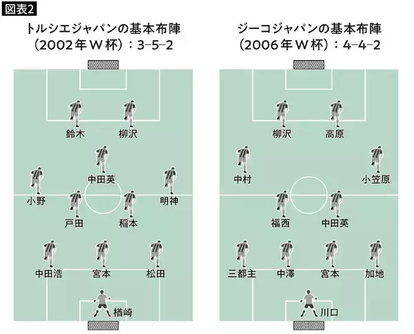 「トルシエでも岡田武史でもザッケローニでもない…日本代表に｢全員サッカー｣を定着させた名将の名前」の画像