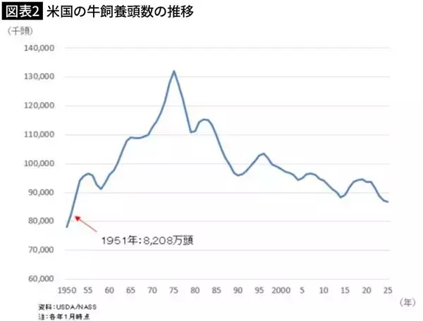 「だから松屋は91億円かけてラーメン店を買った…10年前から｢牛丼離れ｣を進める吉野家との決定的な差」の画像