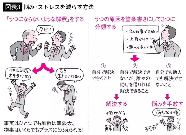 「｢自分では解決できないこと｣は時間のムダ…精神科医が実践する｢うつ｣を寄せ付けない"悩みの捨て方"」の画像