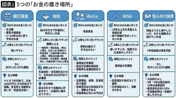 「｢月1万円｣で20年後､200万円以上の差ができる…NISA､国債､iDeCo､財形｢賢いお金の置き場所｣の最終結論」の画像