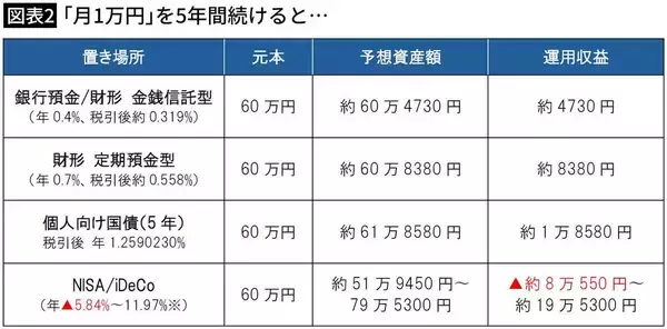 「｢月1万円｣で20年後､200万円以上の差ができる…NISA､国債､iDeCo､財形｢賢いお金の置き場所｣の最終結論」の画像