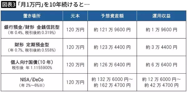 「｢月1万円｣で20年後､200万円以上の差ができる…NISA､国債､iDeCo､財形｢賢いお金の置き場所｣の最終結論」の画像