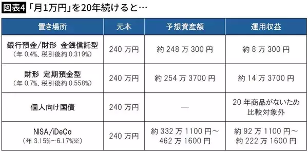 「｢月1万円｣で20年後､200万円以上の差ができる…NISA､国債､iDeCo､財形｢賢いお金の置き場所｣の最終結論」の画像