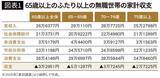 「最悪の場合｢65歳からの20年間で約858万円｣の赤字…定年時に見直さないと後悔する｢老後の月予算｣の計算方法」の画像1