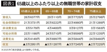 最悪の場合｢65歳からの20年間で約858万円｣の赤字…定年時に見直さないと後悔する｢老後の月予算｣の計算方法