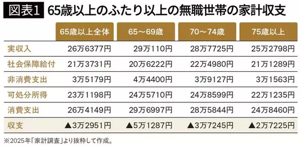 最悪の場合｢65歳からの20年間で約858万円｣の赤字…定年時に見直さないと後悔する｢老後の月予算｣の計算方法