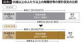 「最悪の場合｢65歳からの20年間で約858万円｣の赤字…定年時に見直さないと後悔する｢老後の月予算｣の計算方法」の画像2