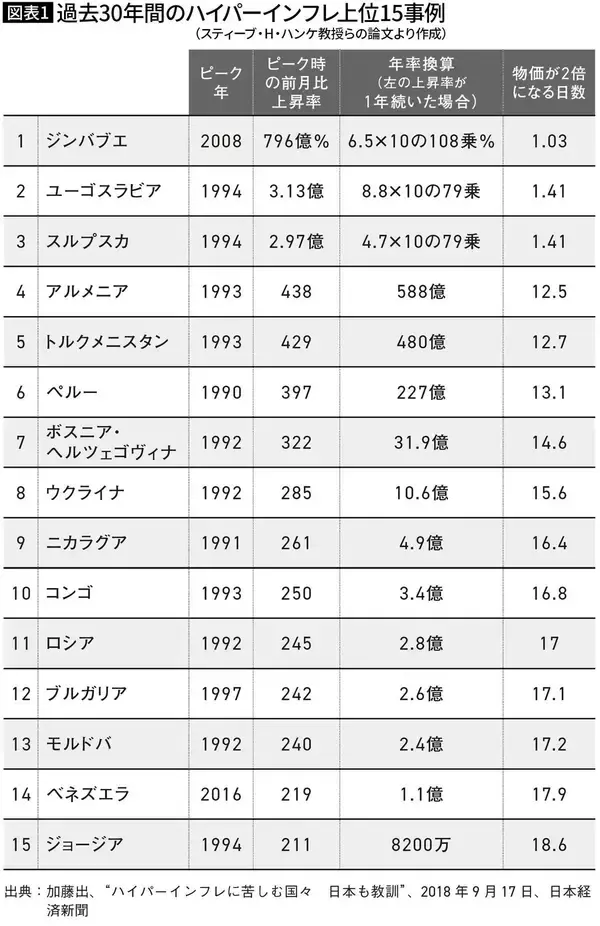 「｢日本円の紙くず化｣は十分あり得る…"物価が15時間ごとに倍"ハイパーインフレを引き起こす3つの条件」の画像