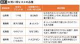 「コメが安くなるのは｢年明け｣と｢6～7月｣…流通のプロがこっそり教える｢良コスパのおいしい品種｣4選」の画像2